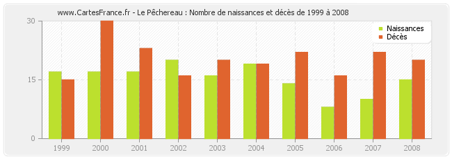 Le Pêchereau : Nombre de naissances et décès de 1999 à 2008